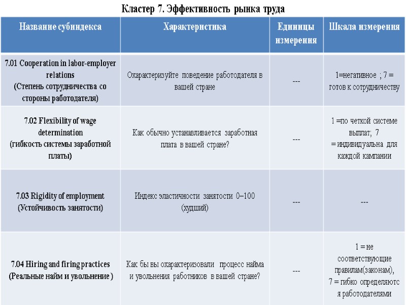 Кластер 7. Эффективность рынка труда